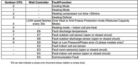 actron air conditioning fault codes