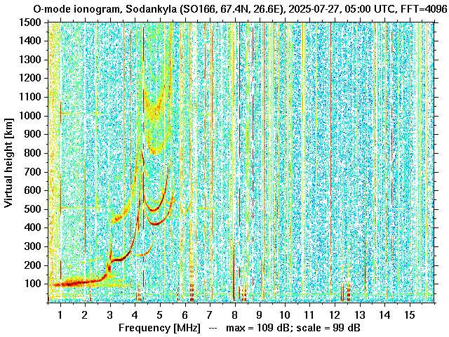 Sodankylä ionogram