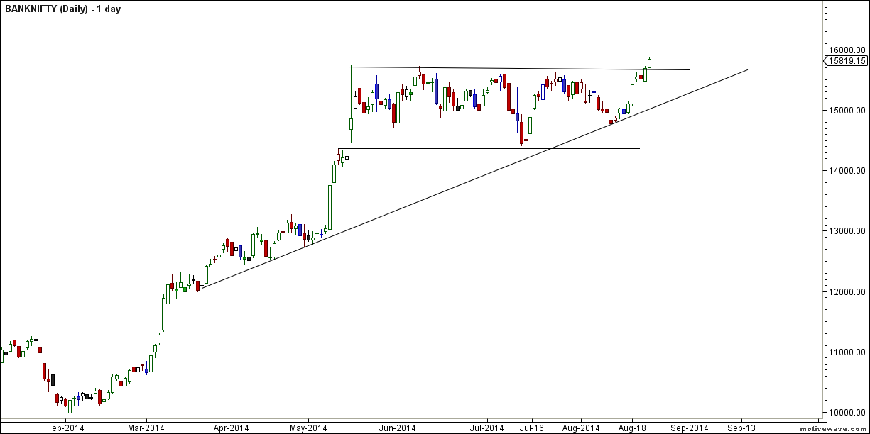 Bank Nifty Daily