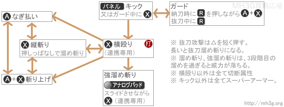 大剣の特徴と操作 モンスターハンター3g攻略広場