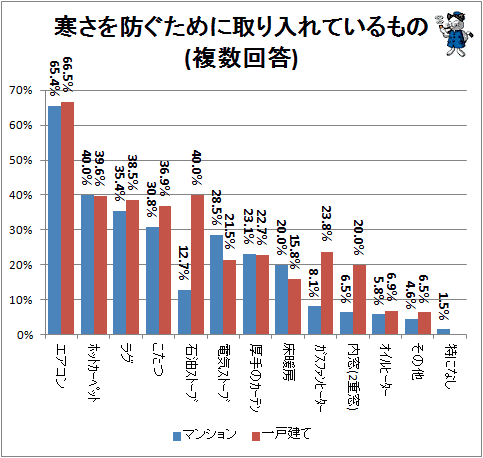 これから注目の冬場のエアコン 設定温度は何度 ガベージニュース