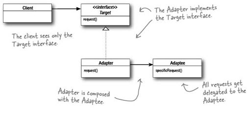 Adapter Pattern Example UML