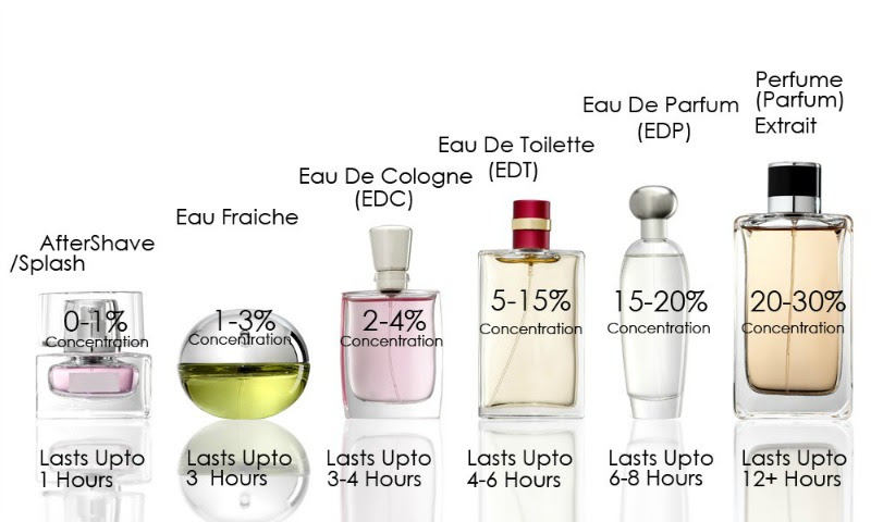 Understanding-what-is-Eau-De-Toilette,-Eau-De-Parfum-...