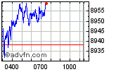 Enable images to view FTSE 100 chart