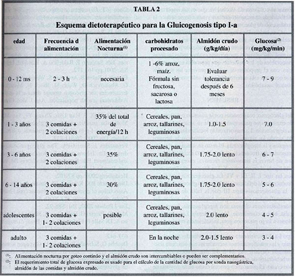 glucogenosis scielo III de Glucogenosis tipo Opiniones