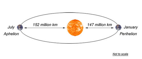 Jarak Terdekat dan Terjauh Bumi-Matahari (Perihelion dan Aphelion)