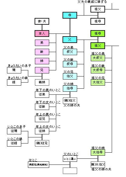 席次表の肩書き 親族