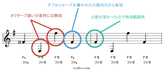 5線譜の読み方6 ダブルシャープとダブルフラット 音楽知識 Guitarex ギターの演奏方法 音楽知識解説サイト