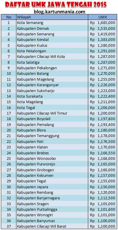 daftar lengkap umk jawa tengah    blog