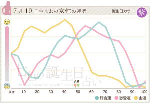 7月19日生まれのあなたの運勢 七色の誕生日占い