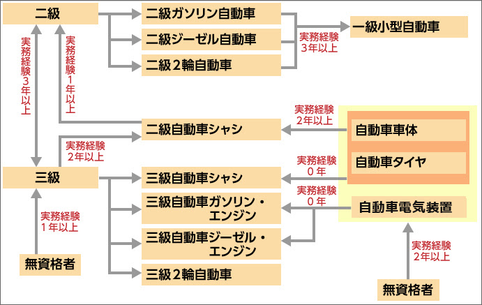 自動車整備士になるには