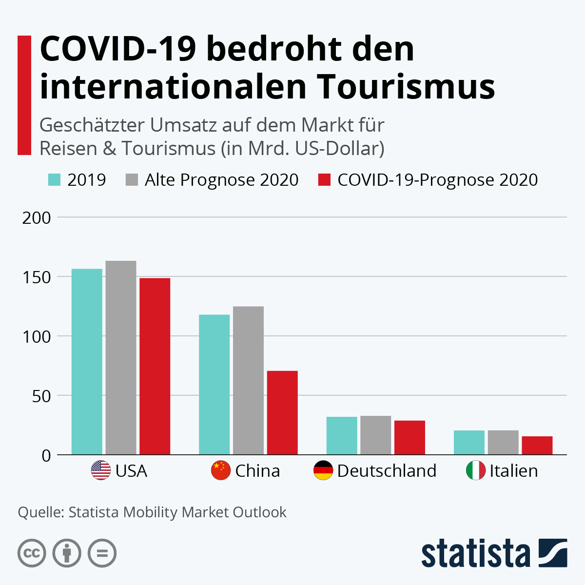 Infografik Covid 19 bedroht den internationalen Tourismus Infografik Covid 19 bedroht den internationalen Tourismus
