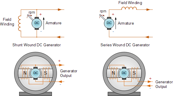 Permanent Magnet DC Generator as a Wind Power Generator