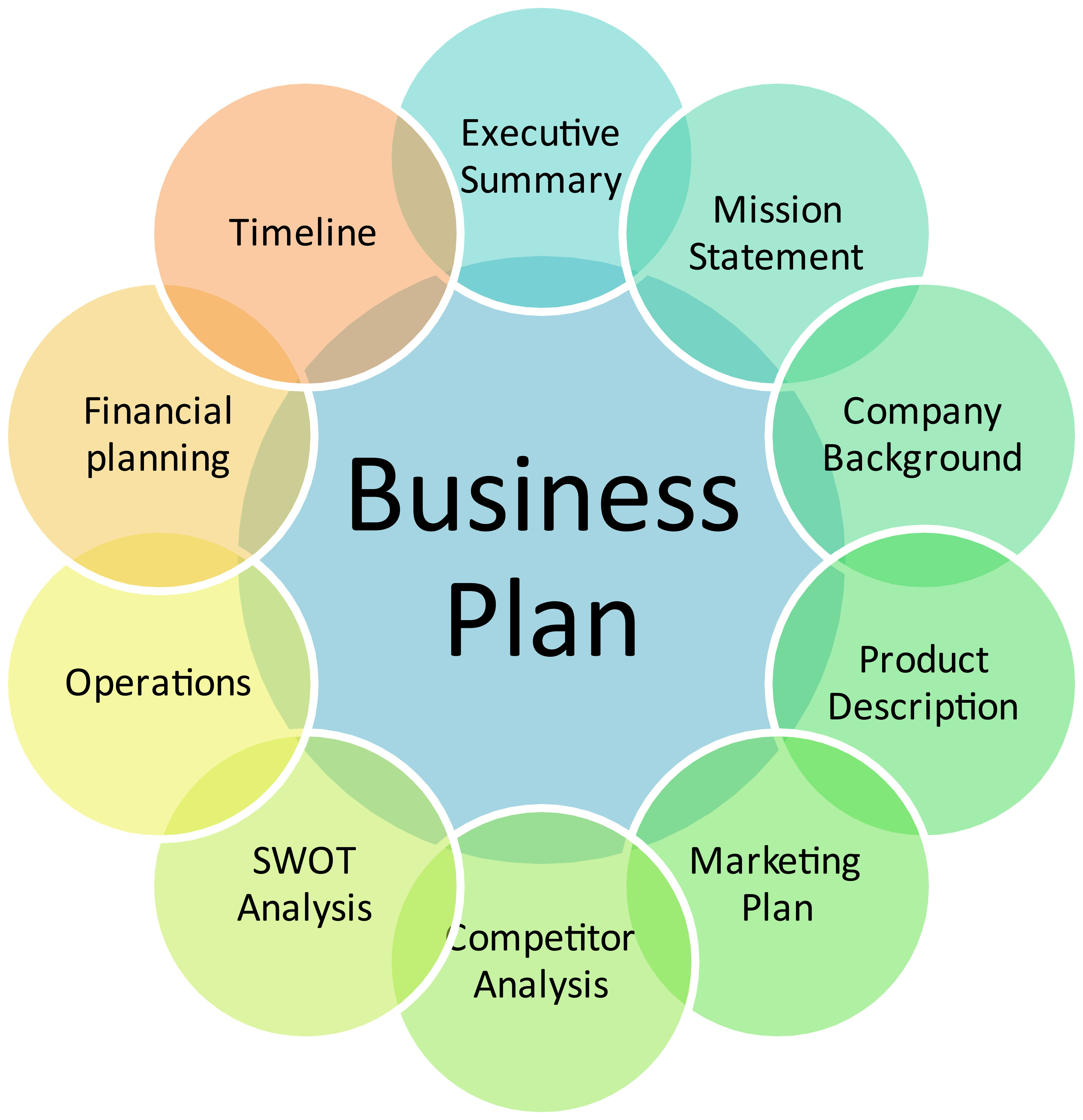 How to Write a Business Plan? Here's a Method That Doesn't 