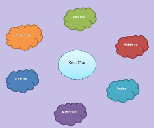  Kelas  kata  Wikipedia bahasa Indonesia ensiklopedia bebas