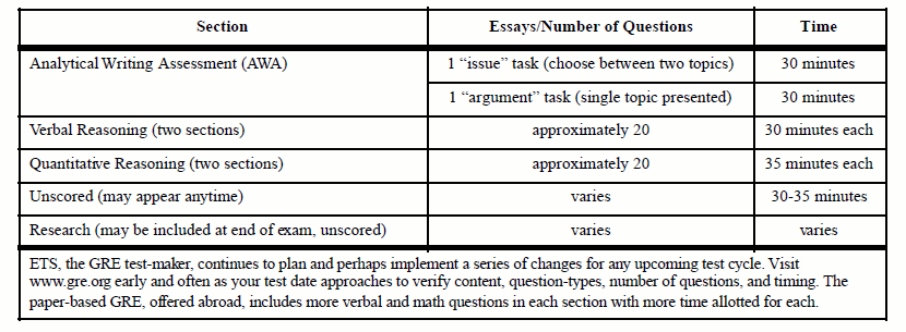 New GRE Exam Format - Magoosh GRE Blog