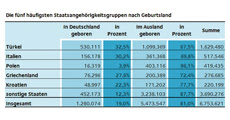 Bamf Bundesamt Für Migration Und Flüchtlinge Statistiken