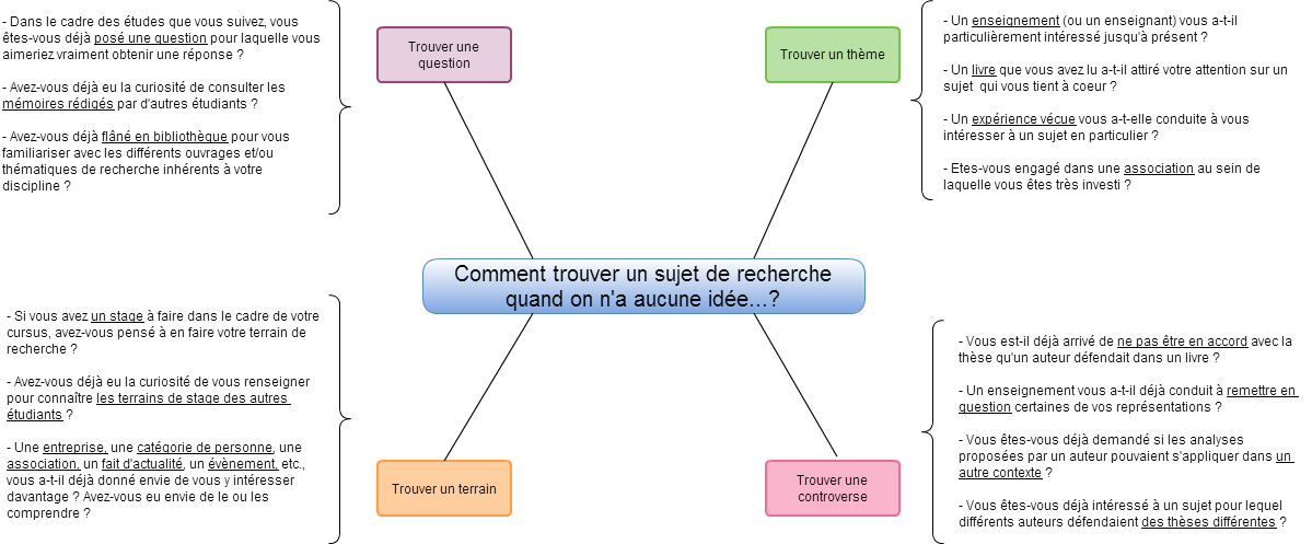 Memoire Universitaire Comment Trouver Un Sujet Quand On N A Vraiment Aucune Idee Donnez Du Sens A Vos Etudes
