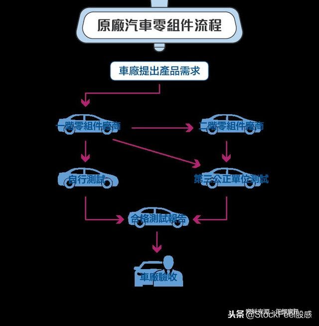 投资汽车相关个股 常见的oem Oes 与am 是什么 每日头条