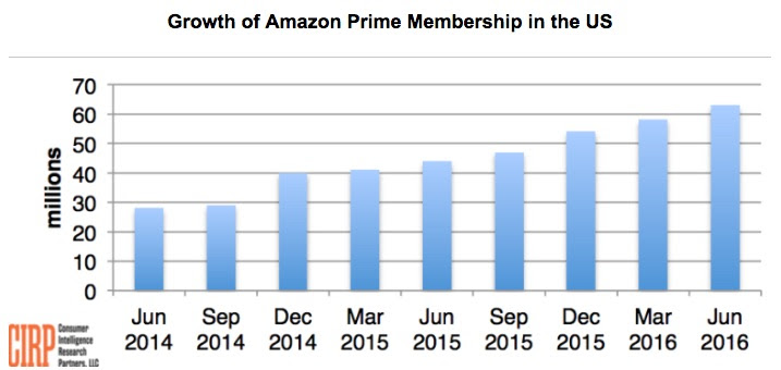 growth-of-prime-membership-in-united-states