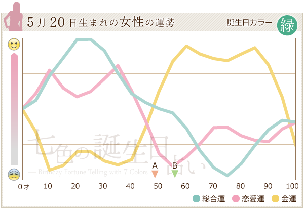 5月日生まれのあなたの運勢 七色の誕生日占い