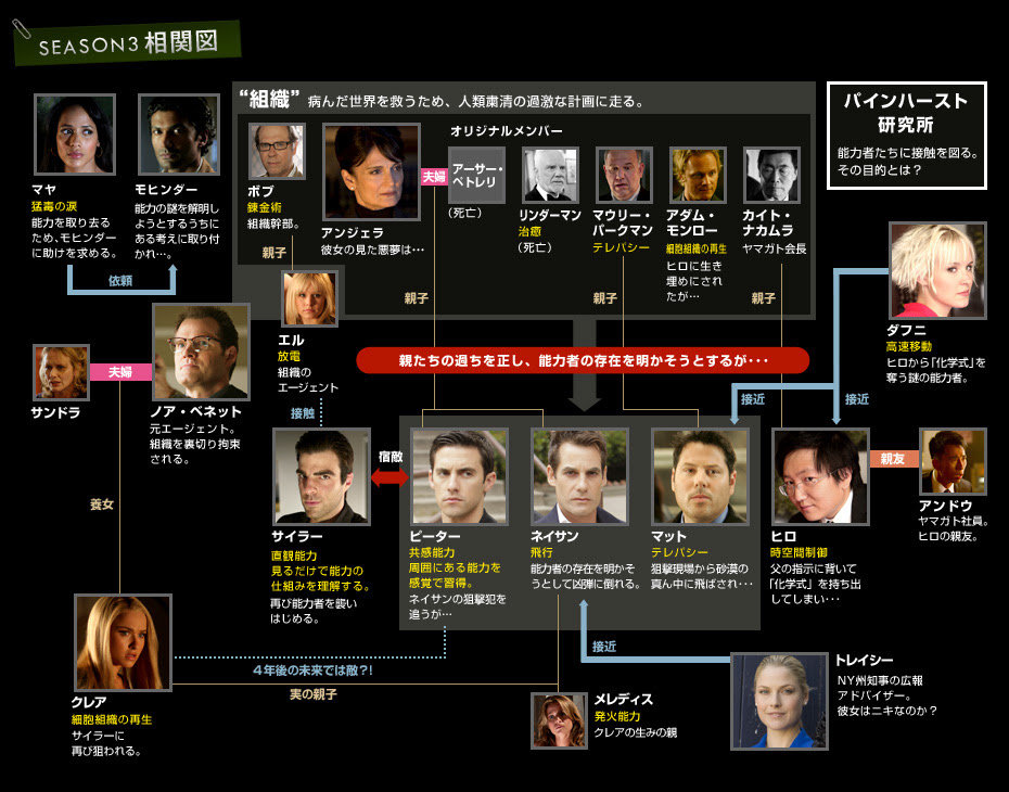 ヒーローズ シーズン1 4 人物相関図 Special 海外ドラマ ヒーローズ リボーン スペシャルサイト