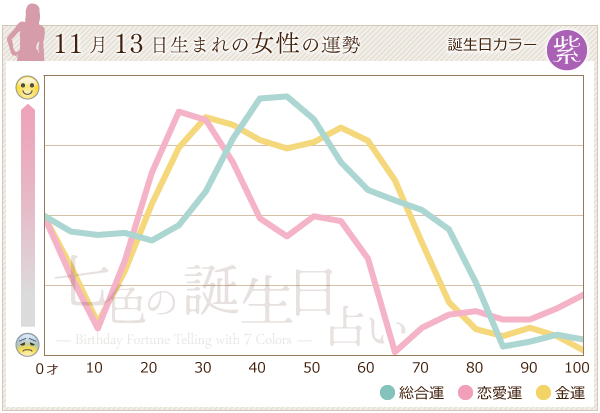 11月13日生まれのあなたの運勢 七色の誕生日占い