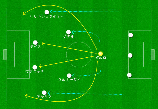 サッカー店長のつれづれなる日記 戦術は浪曼だ ショットガン 対 ０トップ ユベントス Asローマ