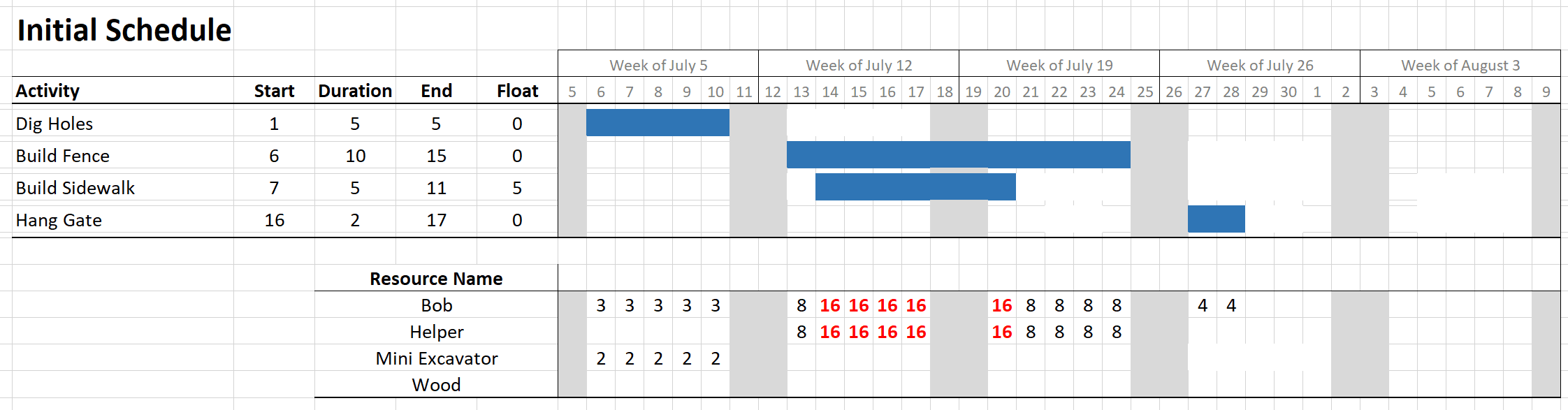 The Complete Guide To Gantt Charts
