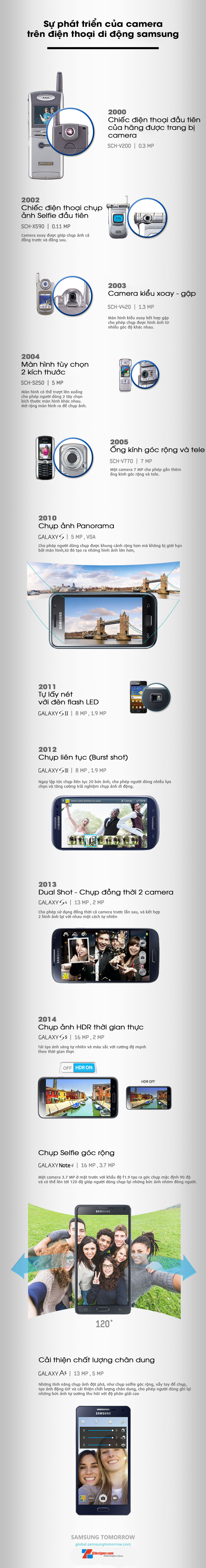 Sự phát triển của công nghệ Camera Samsung - Infographic