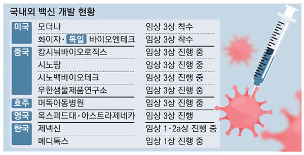 해외에선 백신 연내 출시설…국산 코로나 백신은 언제쯤 - 매일 ...