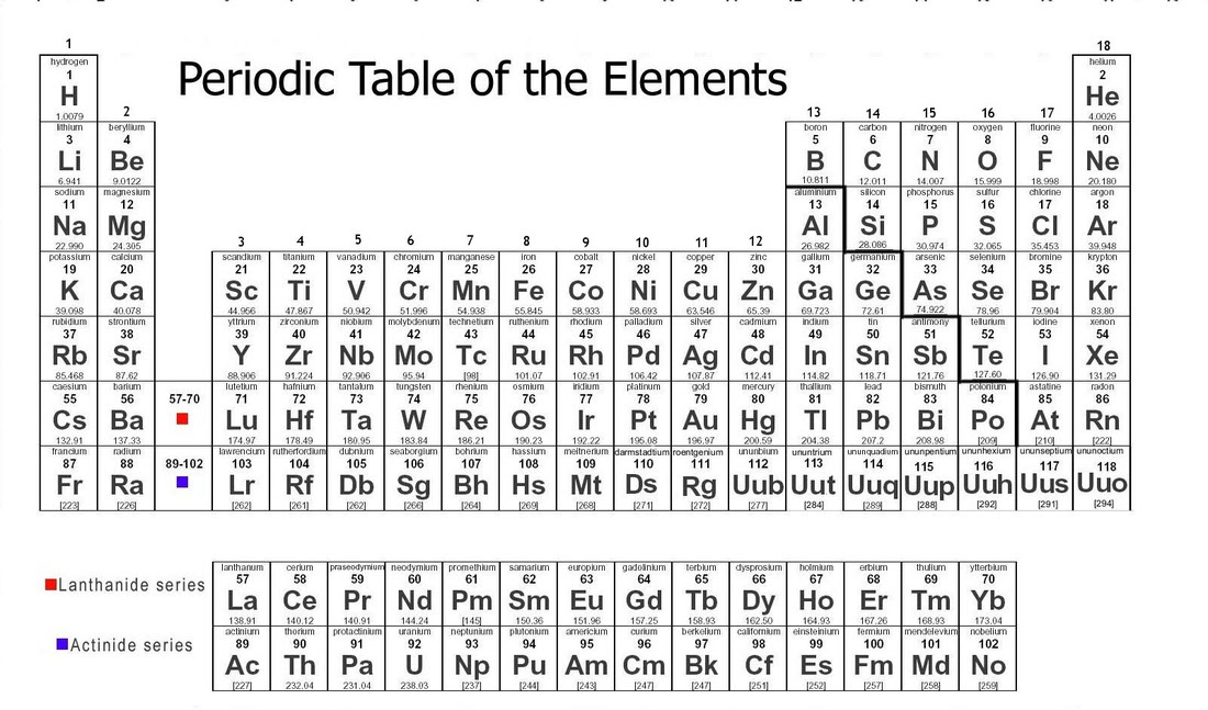 Periodic Table Elan Rodriguez 8th Grade Science
