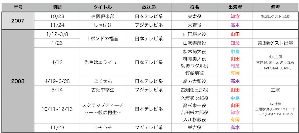 Hey Say Jumpメンバーのドラマ 映画まとめ まだ見ぬ未来を目指して