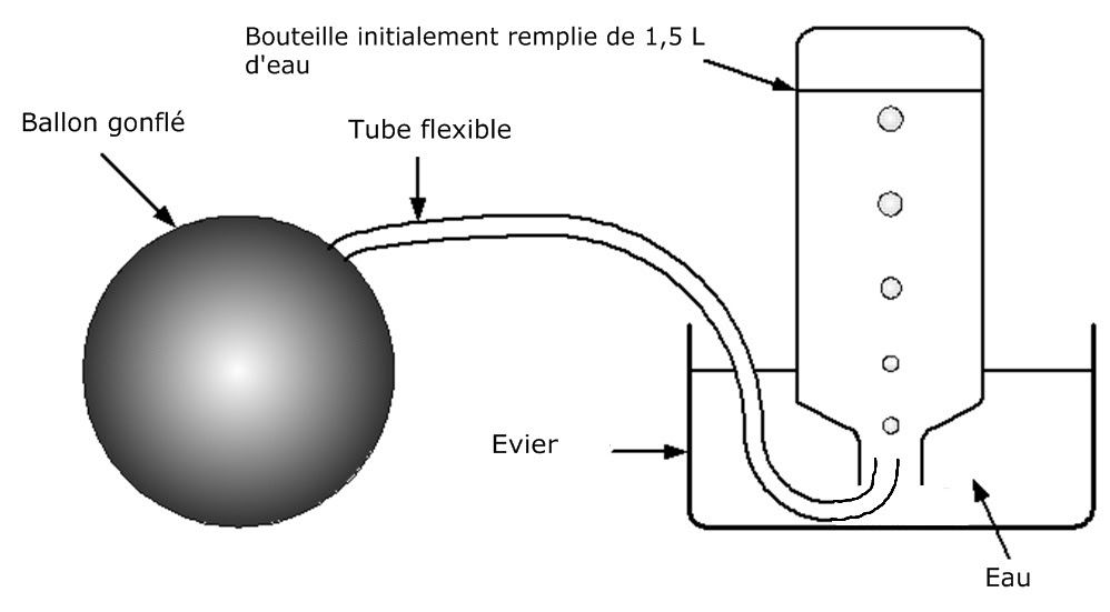 Expérience de détermination de la masse d'un litre d'air