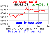 24-hour Spot Gold CHF