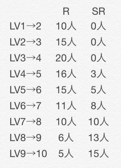 Ssrの特技lv上げ デレステをゆるーく極める