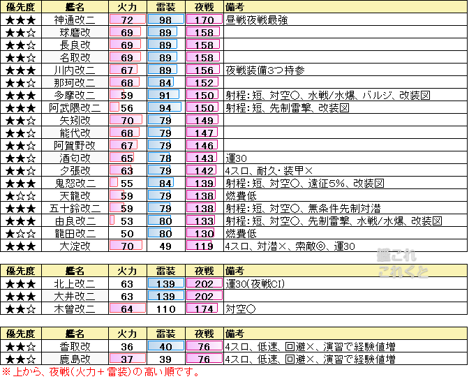 艦これ 軽巡 雷巡 練巡の強さ比較とイベント運用などのまとめ 17年12月 艦これこれくと 艦これ攻略