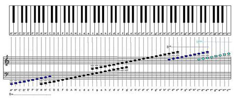 Eine klaviertastatur besteht aus weißen und schwarzen tasten. hilfe bei klaviernoten, bitte (Klavier, Instrument)