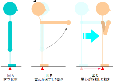 重心の固定と移動で感覚を掴もう 安穏亭の日々想論