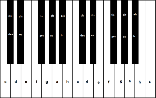 Keyboard?????!!!!! Wer kann Keyboard spielen ´? (Musik ...