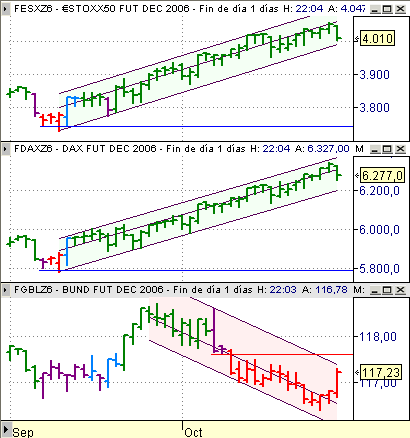 EuroStoxx50, Dax Xetra, Bund, estrategia: seguimiento fesx fdax fgbl a 27 octubre 2006