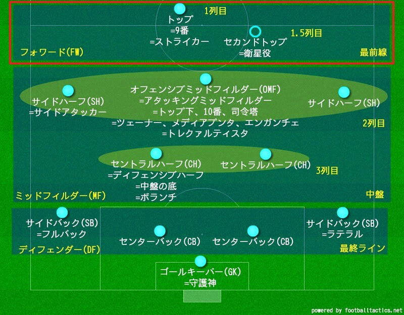 サッカーのポジション名と役割の一覧 基本知識からマイナーな呼び名まで 細かく解説します サッカー戦術分析ブログ 鳥の眼