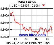 [Most Recent Exchange Rate from www.kitco.com]