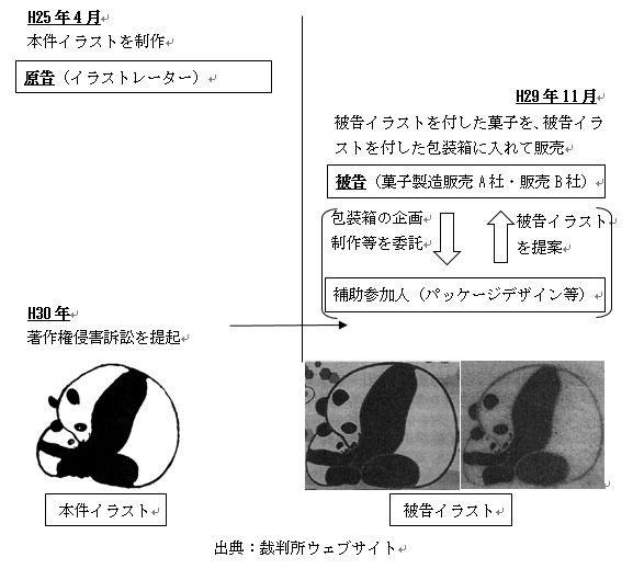 弁理士の著作権情報室 外注先が著作権を侵害しても責任はあるの パンダイラスト事件 イノベーションズアイ