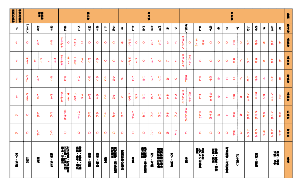 白紙あり 古文助動詞活用表のpdf 穴埋めテスト用 Study Room みらい塾 椎名町教室