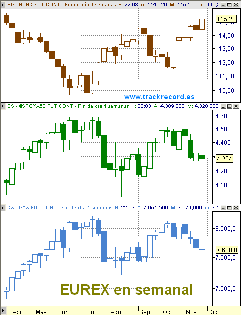 Eurex perspectiva semanal EuroStoxx50, Dax Xetra y Bund a 23 noviembre
