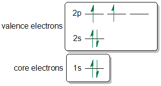 Ch 1 : Orbital Fillling & Electron configurations