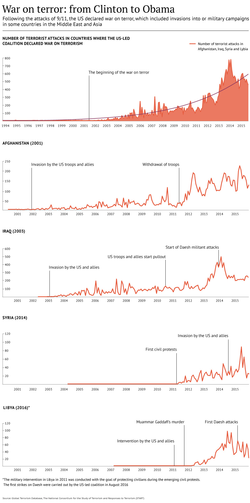 war_on_terror_timelines