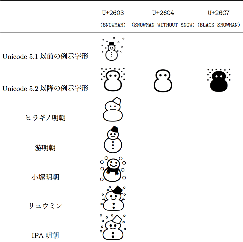 いろいろなゆきだるま Tex Alchemist Online