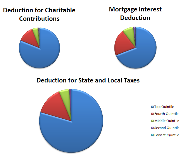 Is mortgage interest a deduction or credit
